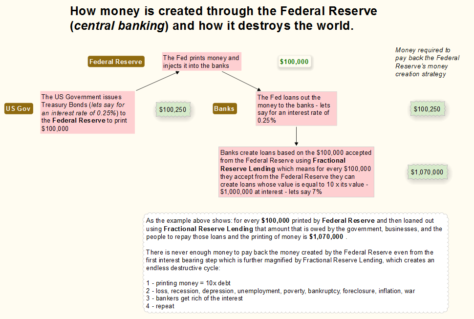 Money Creation Process and the Federal Reserve