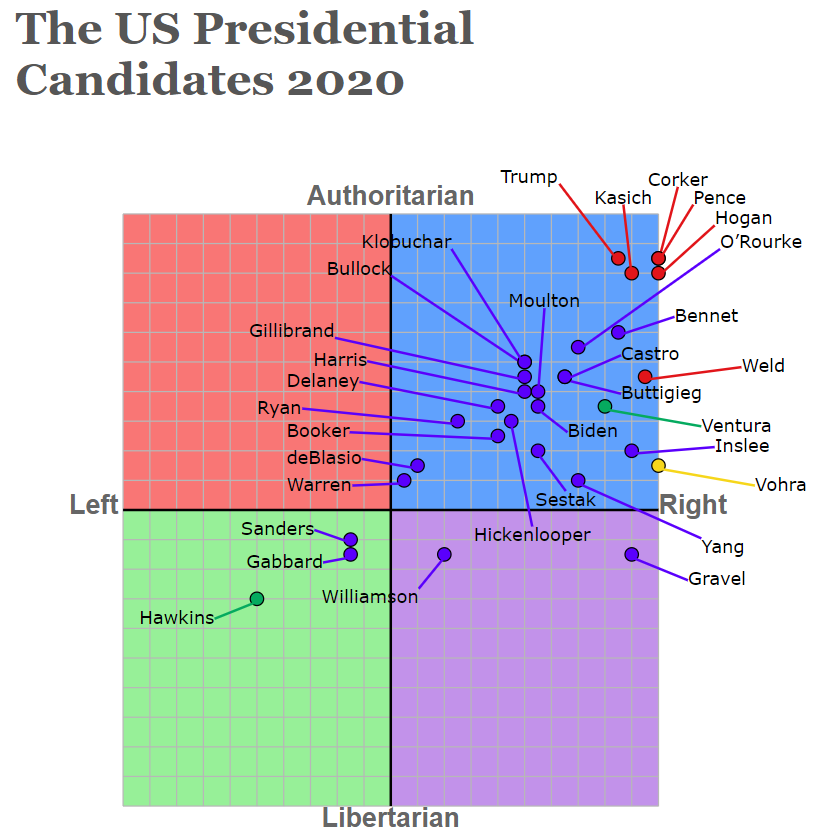 Схема предлагаемая political compass organization